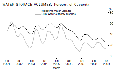 WATER STORAGE VOLUMES, Percent of Capacity