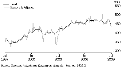 Graph: Short term visitor arrivals from table 6.12. Showing Trend and Seasonally adjusted.