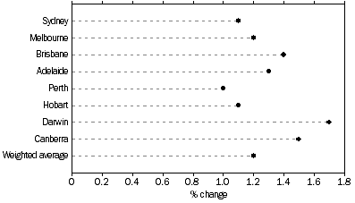 Graph: All Groups: Percentage change from previous quarter
