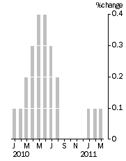 Graph: Monthly Turnover, Current Prices, Trend Estimate