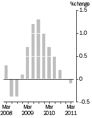 Graph: Quarterly Turnover in volume terms, Trend Estimate
