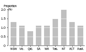 Graph: Motor vehicle theft victimisation rates by state.