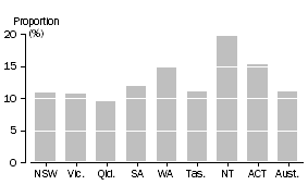 Graph: Malicious property damage victimisation rates by state.