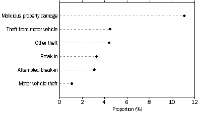 Graph: Household crime victimisation rates by state.