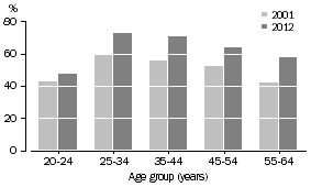 Graph: PROPORTION OF PEOPLE AGED 20–64 YEARS WITH A NON-SCHOOL QUALIFICATION, May 2001 to May 2012