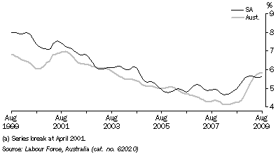 Graph: UNEMPLOYMENT RATE(a), Trend