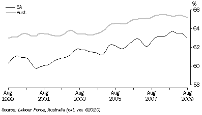 Graph: PARTICIPATION RATE, Trend