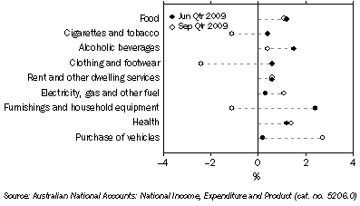 Graph: Household final consumption expenditure, seasonally adjusted, chain volume measures, quarterly percentage change from Table 3.1. Showing current and previous period comparison.