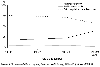 Graph: 1.24 PRIVATE HEALTH INSURANCE COVERAGE, By selected ages, NSW—2004–05