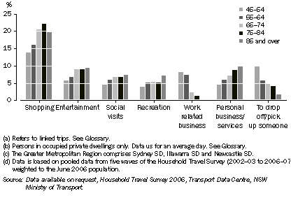 Graph: 1.34 PURPOSE OF JOURNEY(a)(b), By selected ages, Greater Metropolitan Region(c)—2006(d)