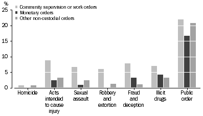 Graph: DEFENDANTS PROVEN GUILTY, Selected principal offence by non-custodial sentence