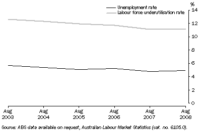Graph: 9.3 UNEMPLOYMENT AND LABOUR FORCE UNDERUTILISATION RATES, NSW