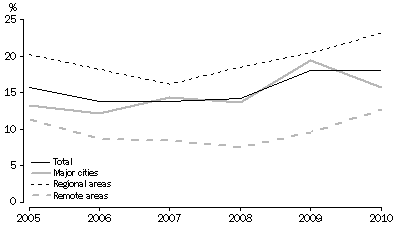 Graph: Depicts an unemployment rate of approximately 15% from 2005 until 2008, after which it increases to 18% in 2009 and remains steady at 18% in 2010.