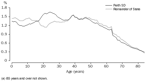 Graph: AGE DISTRIBUTION (a), Western Australia—30 June 2010