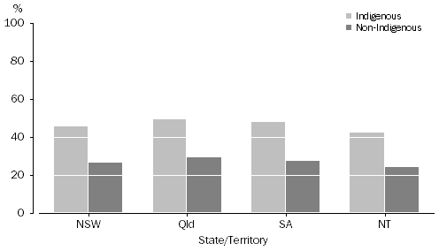 Graph: Offenders, Proportion proceeded against more than once by Indigenous status—selected states and territories