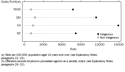 Graph: Offender rate(a), Indigenous status by selected states and territories(b)