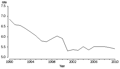 Graph: 1.2 Crude marriage rates, Australia—1990–2010