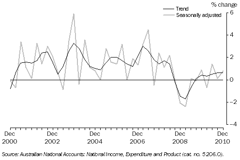 Graph: State Final Demand, Chain Volume Measures—Percentage change from previous quarter: Queensland