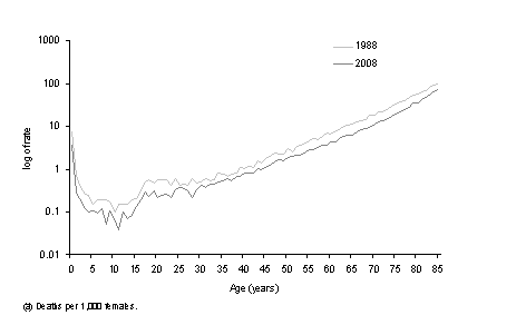 Diagram: 2.6 Age-specific death rates (a), Females—1988 and 2008