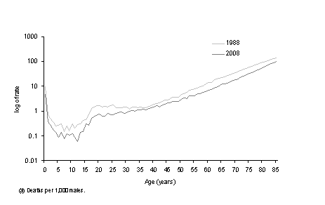 Diagram: 2.5 Age-specific death rates (a), Males—1988 and 2008