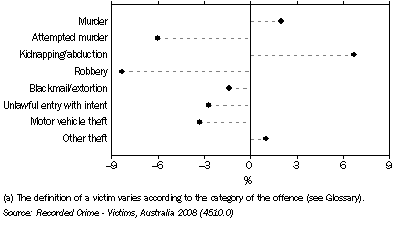 Graph: VICTIMS, Selected Offences(a), Percentage change—2007 to 2008