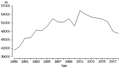 Graph: Divorces granted, Australia - 1989–2008