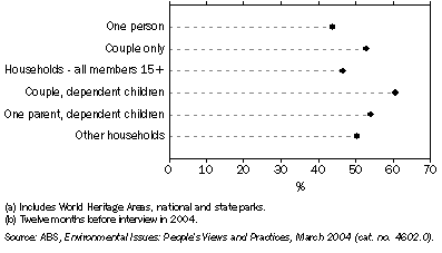 Graph: 9.3 ATTENDANCE AT NATURE PARKS(a), By household type—2004(b)