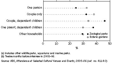 Graph: 9.6 ATTENDANCE AT ZOOLOGICAL PARKS AND BOTANIC GARDENS(a), By household type—2005–06(b)