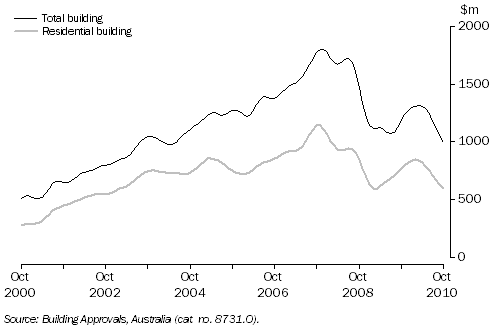 Graph: Value of Building Approved, Queensland: Trend