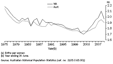 Graph: Total Fertility Rate, 1975-2009