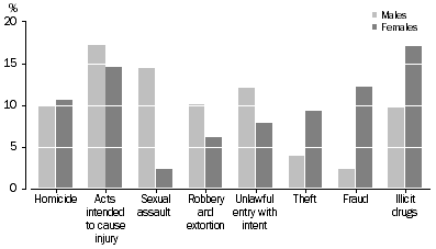 Graph: Sentenced prisoners, selected most serious offence, by sex