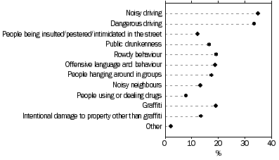 Graph: SOCIAL DISORDER ISSUES