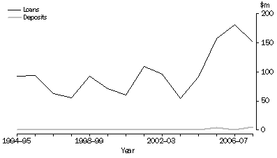 Graph: Figure 2 - FISIM imports (debits)