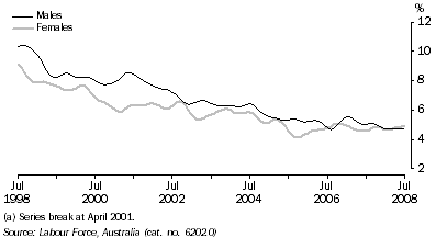 Graph: Unemployment rate, Trend, South Australia
