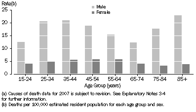 Graph: 5.3 AGE-SPECIFIC SUICIDE RATES—2007(a)