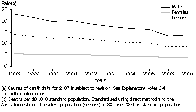 Graph: 5.4 AGE-STANDARDISED DEATH RATES FOR SUICIDE(a)