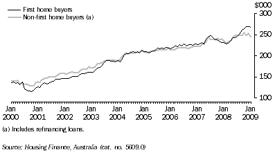 Graph: Average Loan Size, Australia