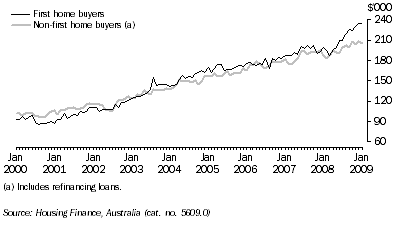 Graph: Average Loan Size, South Australia