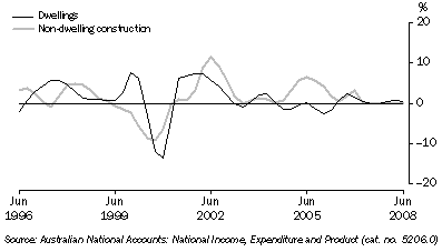 Graph: Private gross fixed capital formation (PGFCF), selected components, chain volume measure, trend, quarterly percentage change from table 1.2. Showing Dwellings and Non-dwelling construction.