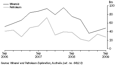 Graph: MINERAL AND PETROLEUM EXPLORATION EXPENDITURE, Original, South Australia