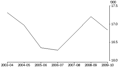Graph: DEFENDANTS FINALISED, 2003–04 to 2008–09