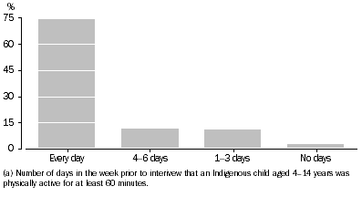 Graph: Days child spent being physically active for at least 60 minutes