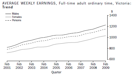 AVERAGE WEEKLY EARNINGS, Full-time adult ordinary time, Victoria: Trend