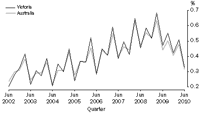 Graph: Quarterly population growth