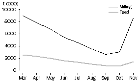 Graph: WHEAT GRAIN STORED BY BULK GRAIN HANDLERS, at months end, 2009