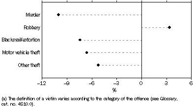 Graph: VICTIMS, Selected Offences(a), Percentage change in number—2006 to 2007