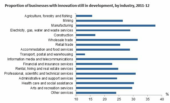 Diagram: Innovation still in development