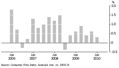 Graph: ALL GROUPS, Quarterly change—Canberra