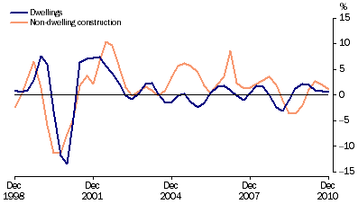 Graph: Private gross fixed capital formation (PGFCF), selected components, chain volume measure, trend, quarterly percentage change from table 1.2. Showing Dwellings and Non-dwelling construction.