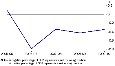 Graph: Total public sector, net lending borrowing as a percentage of GDP from table 1.7.